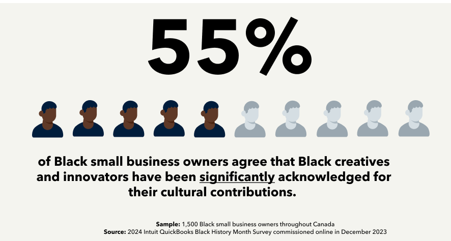 An infographic stating  55% agree that Black creatives and innovators have been significantly acknowledged for their cultural contributions. 
